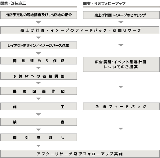 プロデュース内容詳細